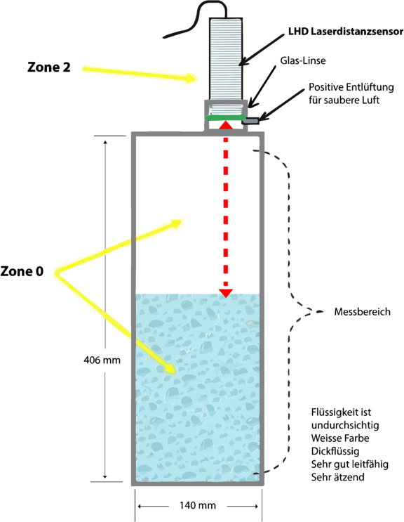 Füllstanderkennung von trüber Flüssigkeit